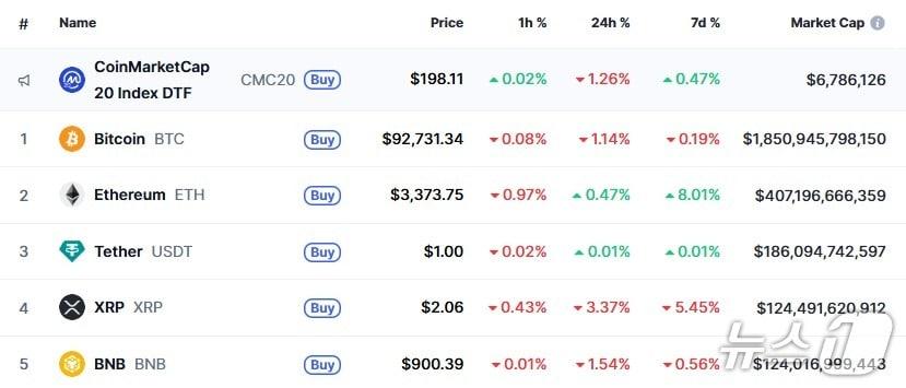 이 시각 현재 주요 암호화폐 시황 - 코인마켓캡 갈무리