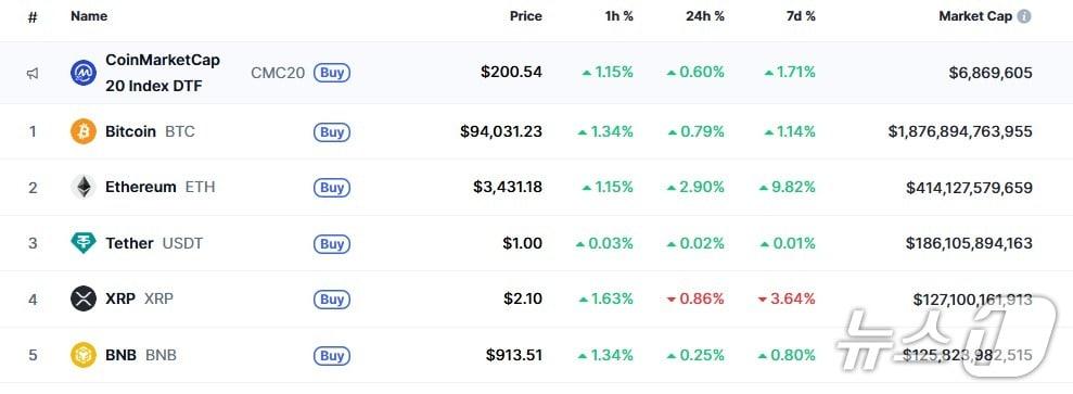 이 시각 현재 주요 암호화폐 시황 - 코인마켓캡 갈무리