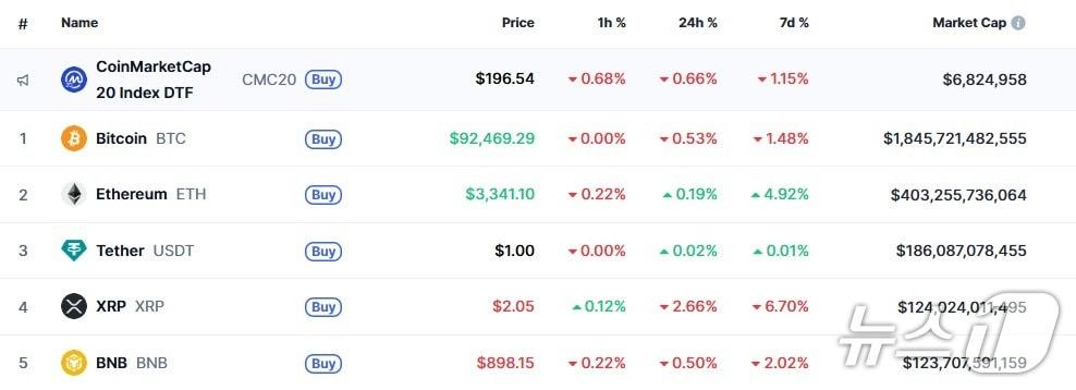 이 시각 현재 주요 암호화폐 시황 - 코인마켓캡 갈무리