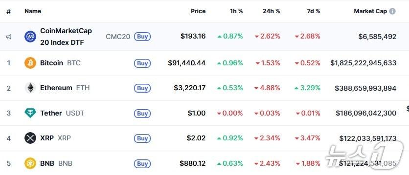 이 시각 현재 주요 암호화폐 시황 - 코인마켓캡 갈무리