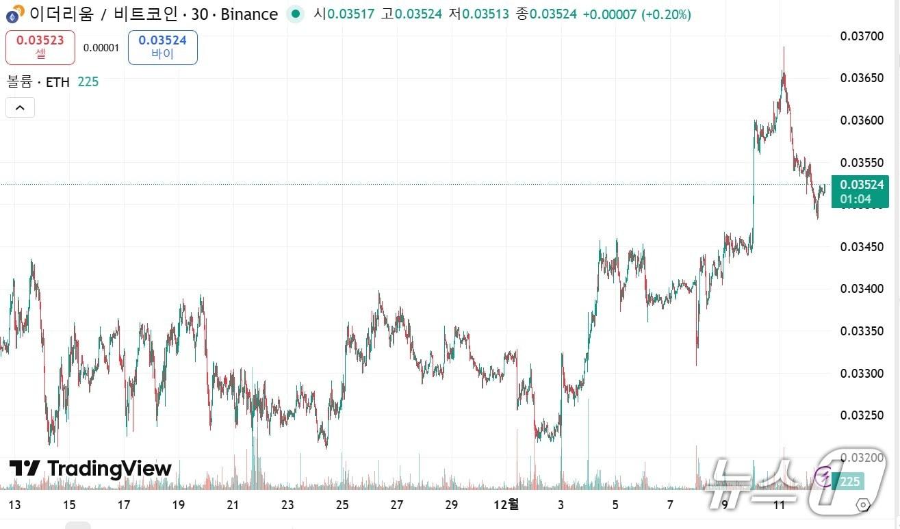 이더리움, 내년 비트코인보다 더 뛴다?…