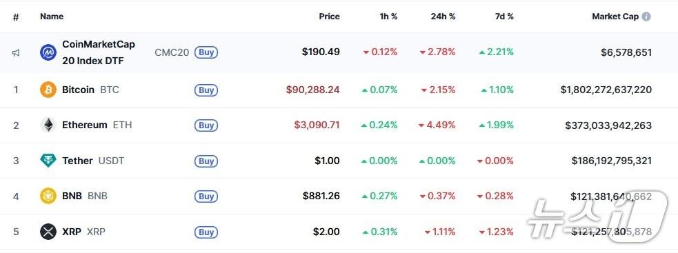 이 시각 현재 주요 암호화폐 시황 - 코인마켓캡 갈무리