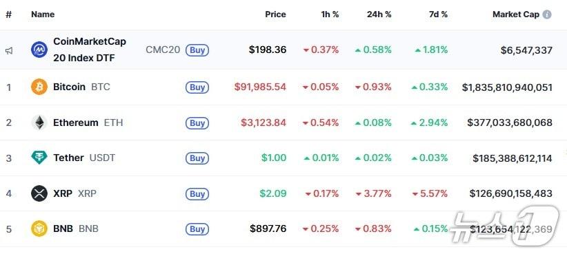 이 시각 현재 주요 암호화폐 시황 - 코인마켓캡 갈무리
