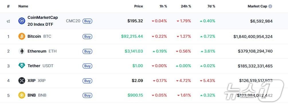 이 시각 현재 주요 암호화폐 시황 - 코인마켓캡 갈무리