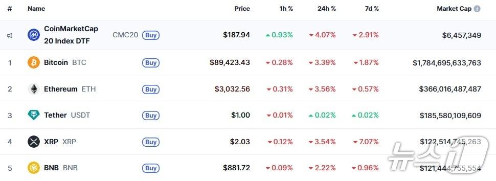 이 시각 현재 주요 암호화폐 시황 - 코인마켓캡 갈무리