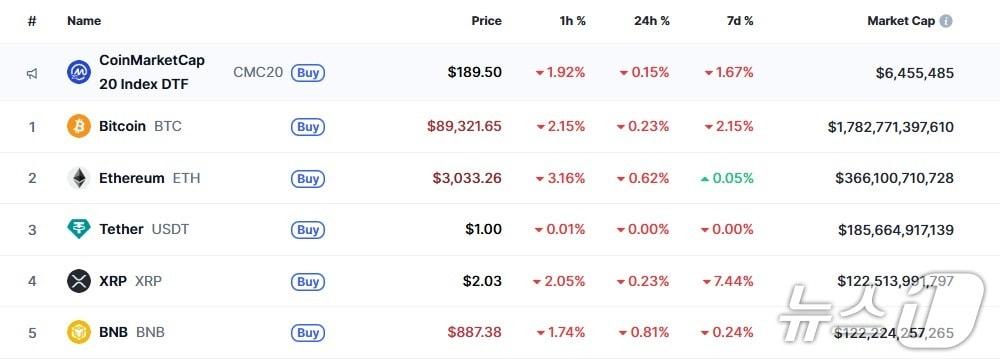 이 시각 현재 주요 암호화폐 시황 - 코인마켓캡 갈무리