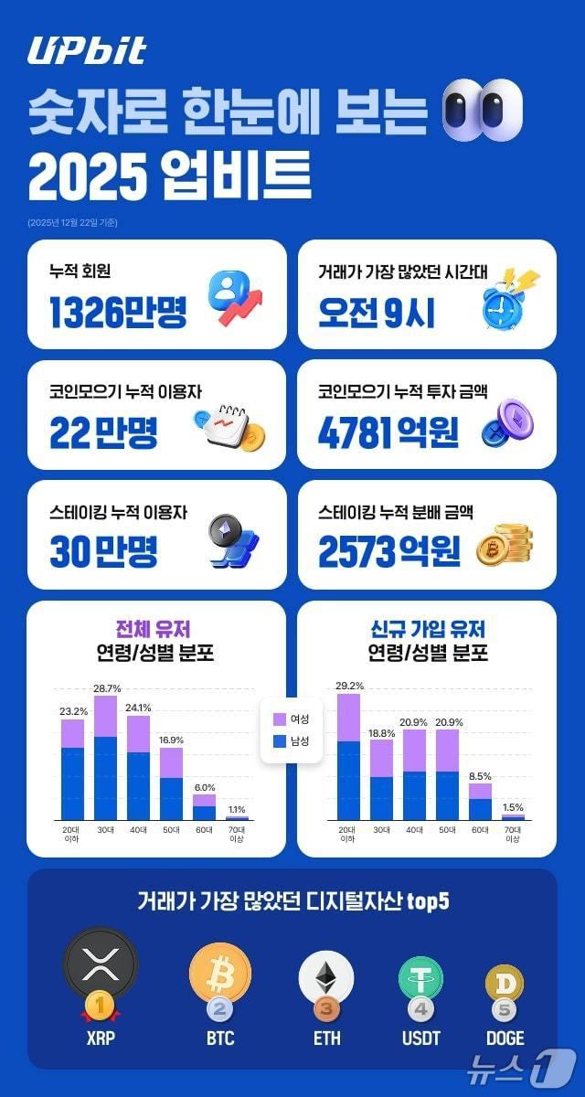 업비트 2025년 이용자 현황. 두나무 제공.