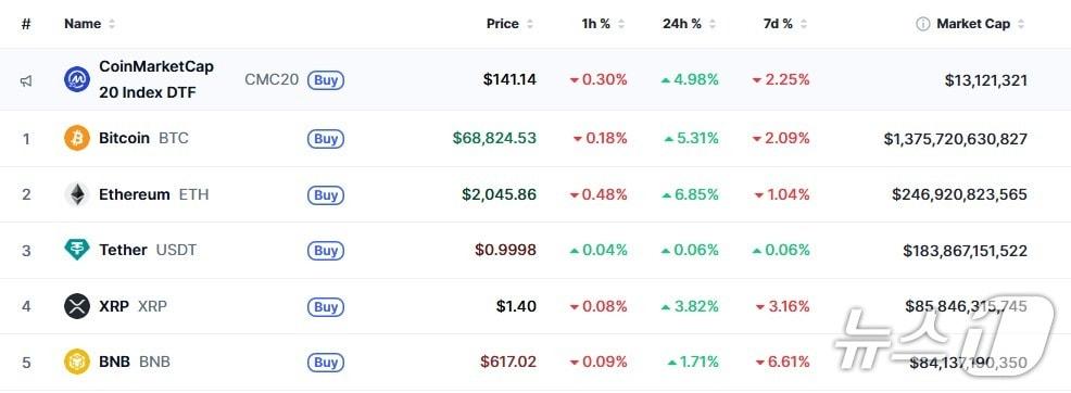 이 시각 현재 주요 암호화폐 시황 - 코인마켓캡 갈무리
