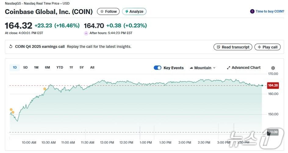 콘인베이스 일일 주가 추이 - 야후 파이낸스 갈무리