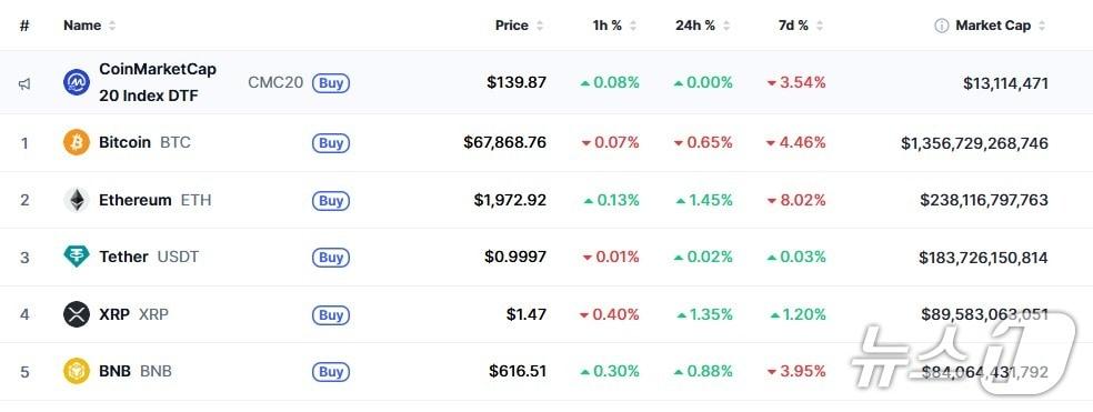 이 시각 현재 주요 암호화폐 시황 - 코인마켓캡 갈무리