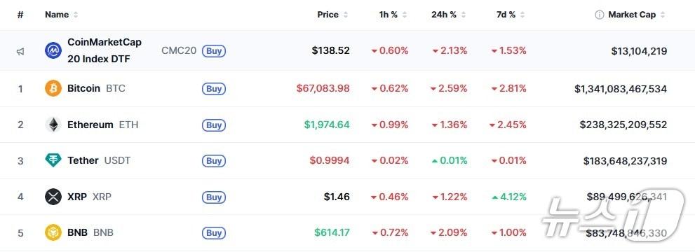 이 시각 현재 주요 암호화폐 시황 - 코인마켓캡 갈무리