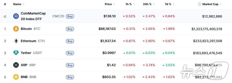 이 시각 현재 주요 암호화폐 시황 - 코인마켓캡 갈무리