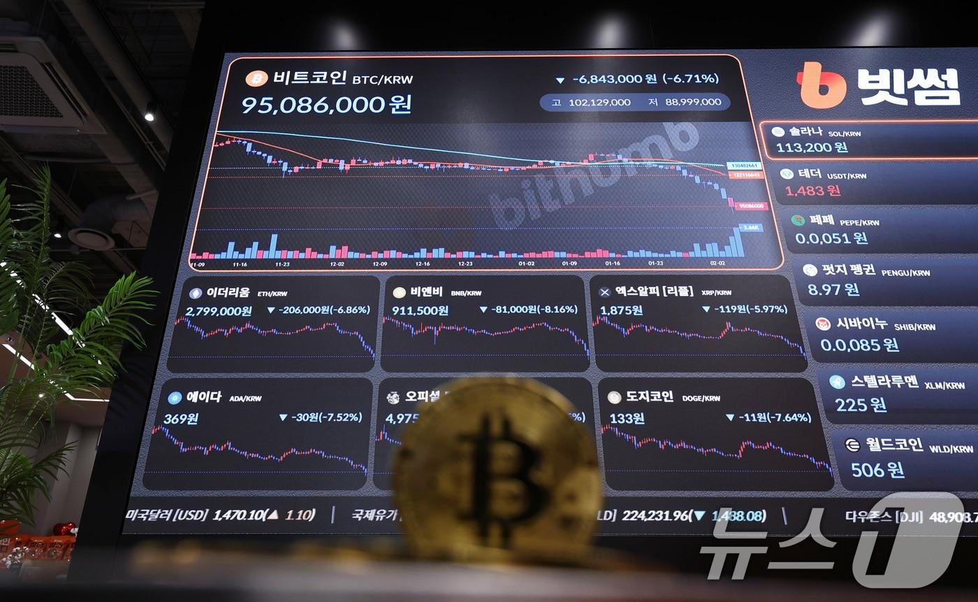6일 서울 강남구 빗썸 라운지 전광판에 비트코인 시세가 표시돼 있다. 이날 비트코인 1개의 가격은 종가 기준 2024년 10월 말 이후 최저 수준인 6만6060달러를 기록했다. 2026.2.6 ⓒ 뉴스1 구윤성 기자