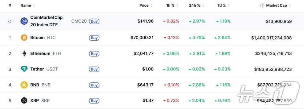 이 시각 현재 주요 암호화폐 시황 - 코인마켓캡 갈무리