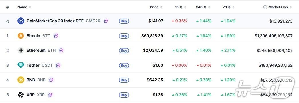 이 시각 현재 주요 암호화폐 시황 - 코인마켓캡 갈무리
