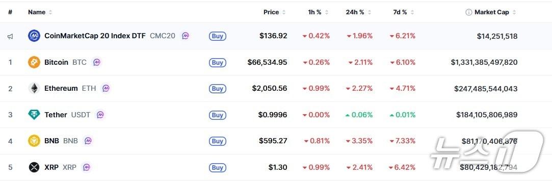 이 시각 현재 주요 암호화폐 시황 - 코인마켓캡 갈무리