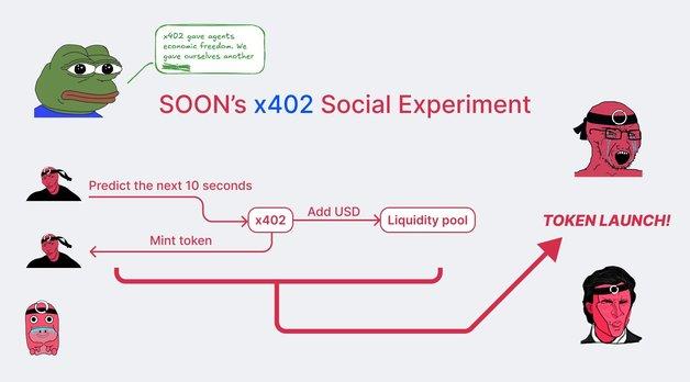 'AI 에이전트 실험'에 200% 치솟은 '쑨'…차익 실현에 26% 급락[특징코인]