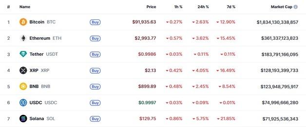 암호화폐 일제 급락, 비트 9만2000달러도 붕괴-리플 4%↓(상보)