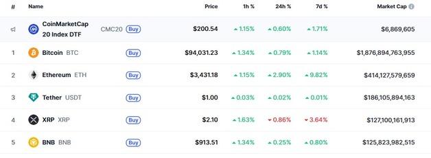 파월 금리인상 배제에 암호화폐 상승 전환, 비트 9.4만달러 돌파(상보)