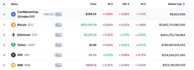 금리인하에도 이더 제외 암호화폐 일제↓ 리플 3%(종합)