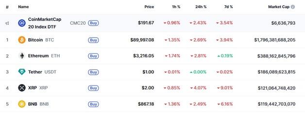 금리인하에도 비트 9.4만달러에서 8.9만달러까지 극심한 변동성(상보)