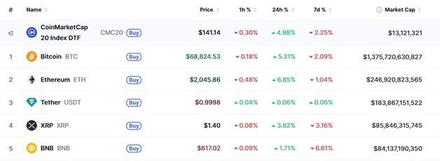 암호화폐법 통과 기대, 일제 랠리…비트 5%-이더 7% 급등(상보)