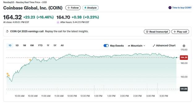 비트코인 랠리에 코인베이스 17%-스트래티지 9% 폭등(상보)
