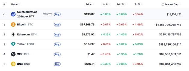 순환매 발생, 비트코인 제외 일제 상승…리플 1.35%↑(상보)