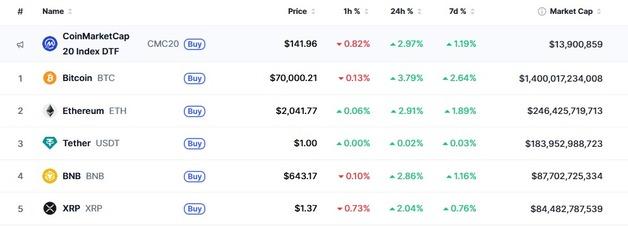 조기 종전 기대, 암호화폐 일제 랠리…비트 7만달러 회복(상보)