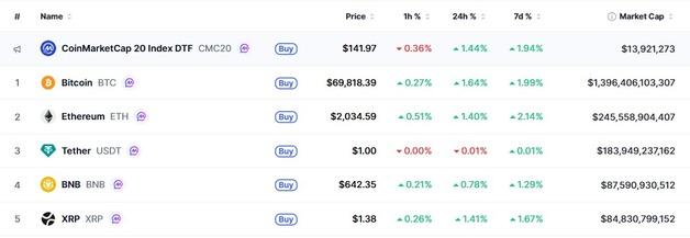 유가 이틀째 폭락, 암호화폐 일제↑ 비트 2%-리플 1%(상보)
