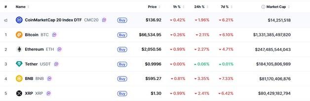 트럼프 연설에 암호화폐 일제↓ 비트 2%-바이낸스 3%(상보)